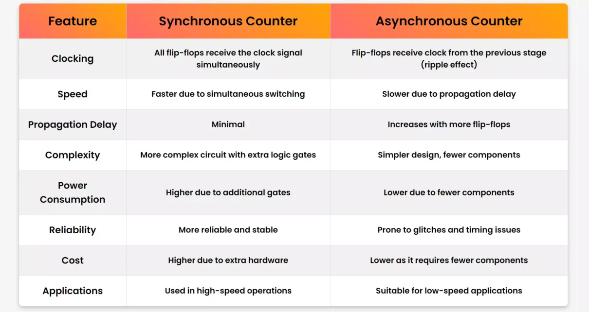 Difference Between Synchronous and Asynchronous Counters