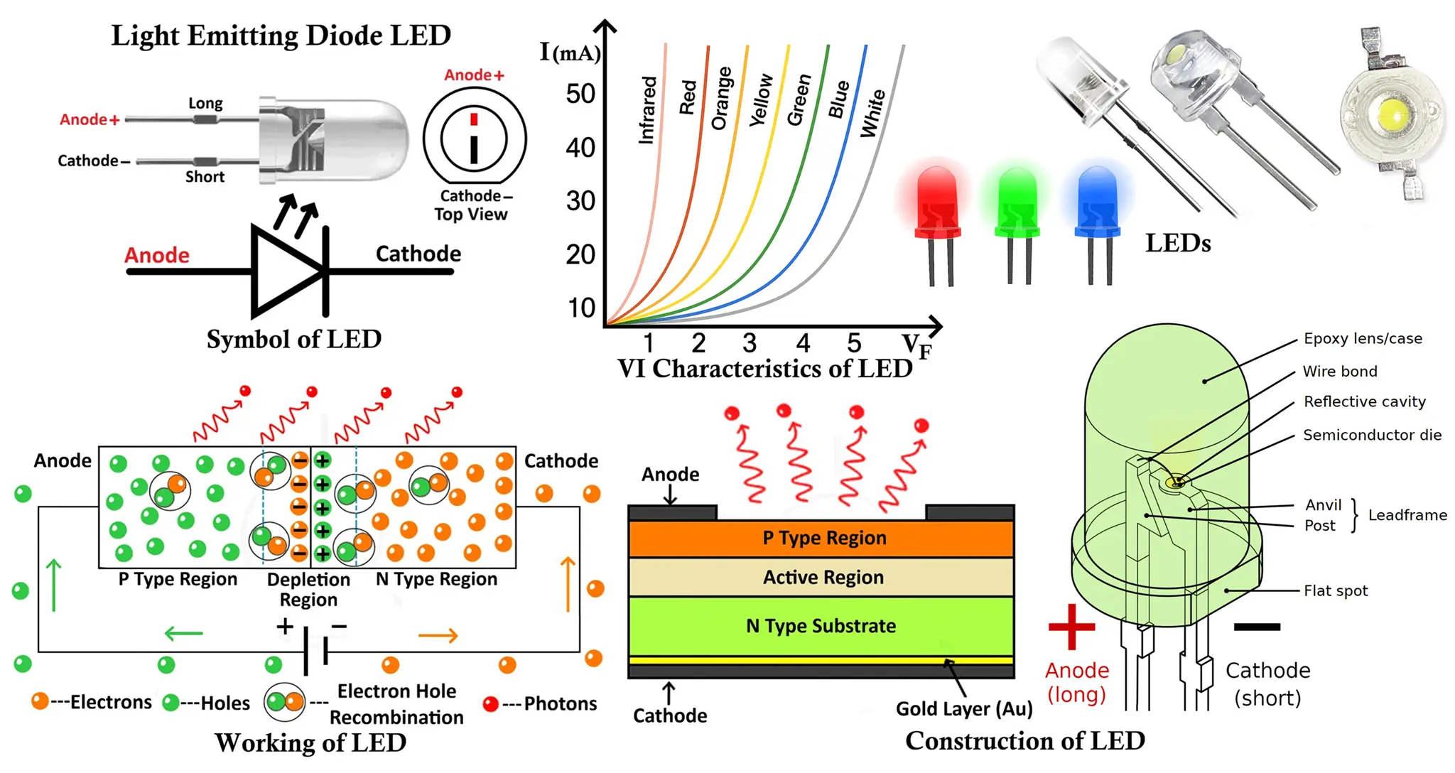 Light Emitting Diode LED