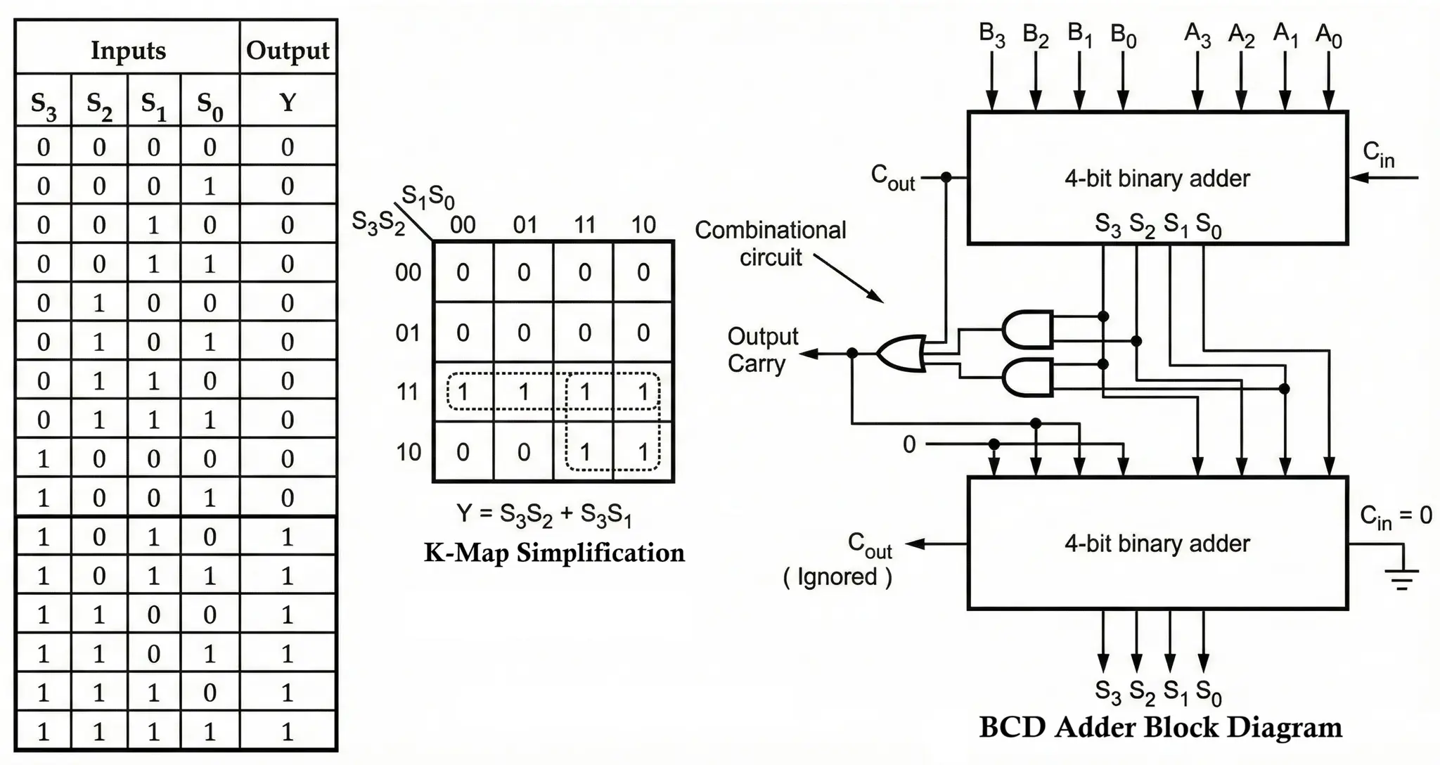 BCD Adder