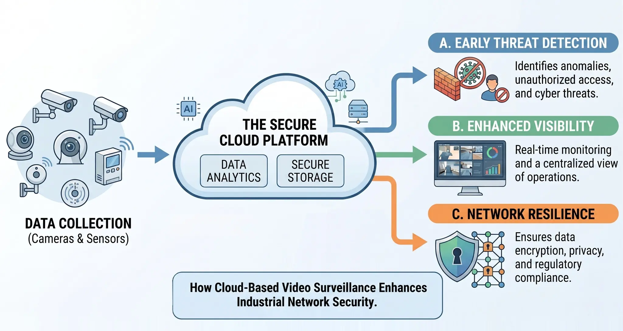 Cloud Video Surveillance for Network Security in Factory